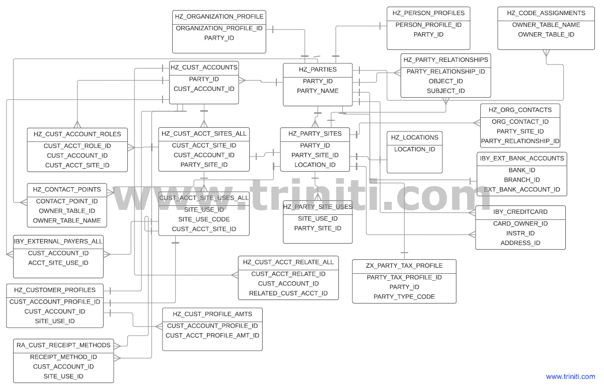 Oracle TCA - Customer Account key primary and foreign key definitions