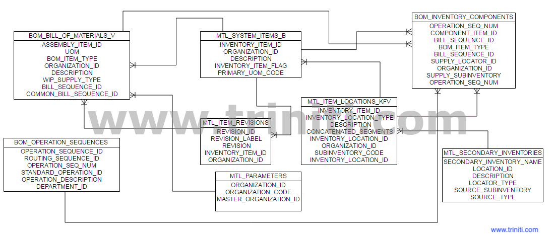 Bill of Materials ER Diagram