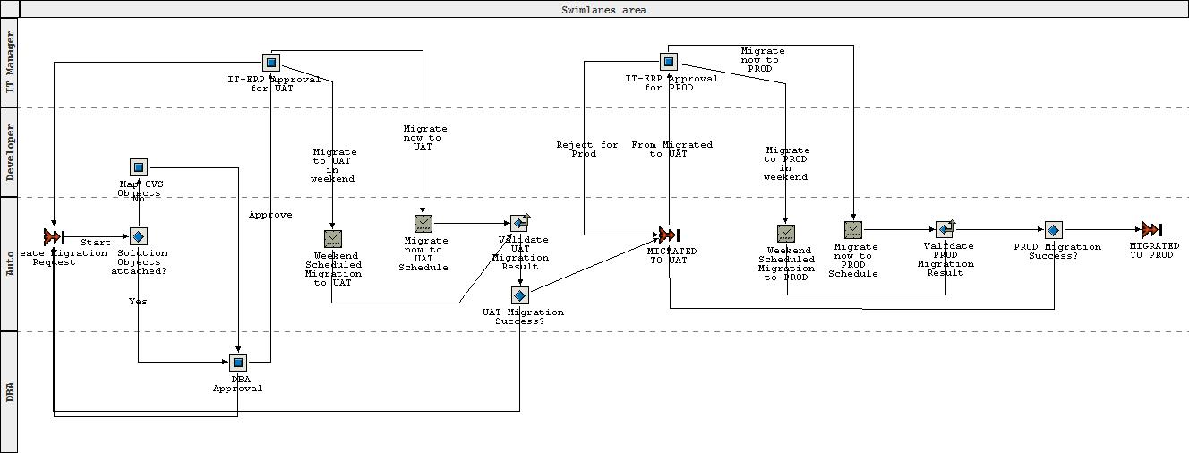 Oracle EBS Change Management